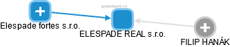 ELESPADE REAL s.r.o. - náhled vizuálního zobrazení vztahů obchodního rejstříku