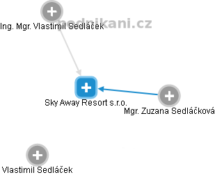 Sky Away Resort s.r.o. - náhled vizuálního zobrazení vztahů obchodního rejstříku