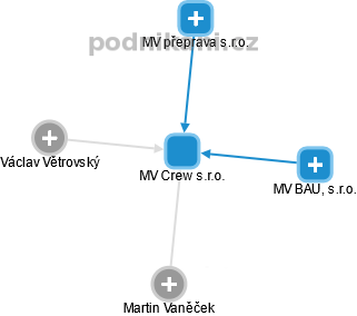 MV Crew s.r.o. - náhled vizuálního zobrazení vztahů obchodního rejstříku