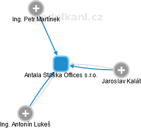 Antala Staška Offices s.r.o. - náhled vizuálního zobrazení vztahů obchodního rejstříku