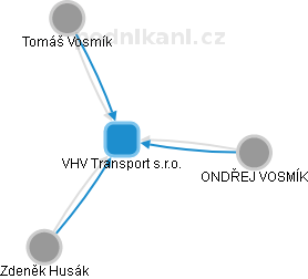 VHV Transport s.r.o. - náhled vizuálního zobrazení vztahů obchodního rejstříku