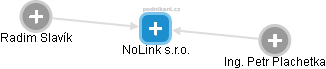 NoLink s.r.o. - náhled vizuálního zobrazení vztahů obchodního rejstříku