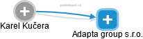 Adapta group s.r.o. - náhled vizuálního zobrazení vztahů obchodního rejstříku
