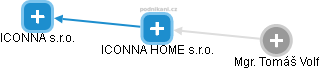 ICONNA HOME s.r.o. - náhled vizuálního zobrazení vztahů obchodního rejstříku