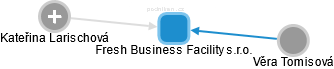 Fresh Business Facility s.r.o. - náhled vizuálního zobrazení vztahů obchodního rejstříku