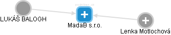 MadaB s.r.o. - náhled vizuálního zobrazení vztahů obchodního rejstříku