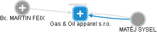 Gas & Oil apparel s.r.o. - náhled vizuálního zobrazení vztahů obchodního rejstříku