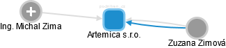 Artemica s.r.o. - náhled vizuálního zobrazení vztahů obchodního rejstříku