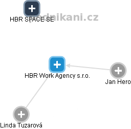 HBR Work Agency s.r.o. - náhled vizuálního zobrazení vztahů obchodního rejstříku