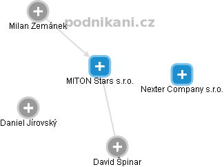 MITON Stars s.r.o. - náhled vizuálního zobrazení vztahů obchodního rejstříku
