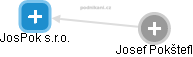 JosPok s.r.o. - náhled vizuálního zobrazení vztahů obchodního rejstříku