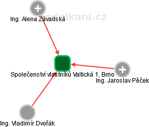 Společenství vlastníků Valtická 1, Brno - náhled vizuálního zobrazení vztahů obchodního rejstříku
