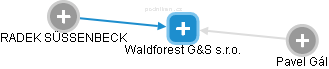 Waldforest G&S s.r.o. - náhled vizuálního zobrazení vztahů obchodního rejstříku