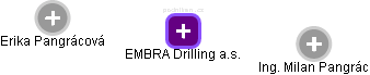 EMBRA Drilling a.s. - náhled vizuálního zobrazení vztahů obchodního rejstříku