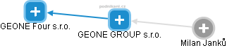 GEONE GROUP s.r.o. - náhled vizuálního zobrazení vztahů obchodního rejstříku