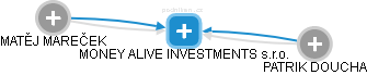 MONEY ALIVE INVESTMENTS s.r.o. - náhled vizuálního zobrazení vztahů obchodního rejstříku