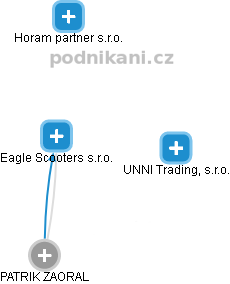 Eagle Scooters s.r.o. - náhled vizuálního zobrazení vztahů obchodního rejstříku