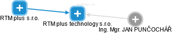RTM plus technology s.r.o. - náhled vizuálního zobrazení vztahů obchodního rejstříku
