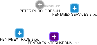 PENTAMEX INTERNATIONAL a.s. - náhled vizuálního zobrazení vztahů obchodního rejstříku
