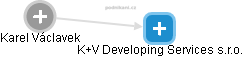 K+V Developing Services s.r.o. - náhled vizuálního zobrazení vztahů obchodního rejstříku