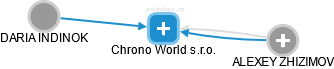 Chrono World s.r.o. - náhled vizuálního zobrazení vztahů obchodního rejstříku