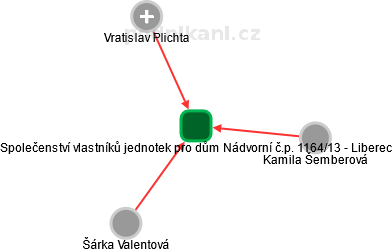 Společenství vlastníků jednotek pro dům Nádvorní č.p. 1164/13 - Liberec - náhled vizuálního zobrazení vztahů obchodního rejstříku