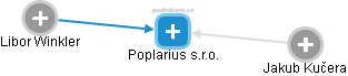 Poplarius s.r.o. - náhled vizuálního zobrazení vztahů obchodního rejstříku