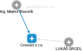Croworx s.r.o. - náhled vizuálního zobrazení vztahů obchodního rejstříku
