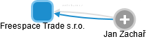 Freespace Trade s.r.o. - náhled vizuálního zobrazení vztahů obchodního rejstříku