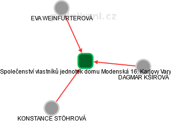 Společenství vlastníků jednotek domu Modenská 16, Karlovy Vary - náhled vizuálního zobrazení vztahů obchodního rejstříku
