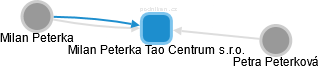 Milan Peterka Tao Centrum s.r.o. - náhled vizuálního zobrazení vztahů obchodního rejstříku