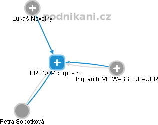 BRENOV corp. s.r.o. - náhled vizuálního zobrazení vztahů obchodního rejstříku