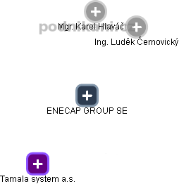ENECAP GROUP SE - náhled vizuálního zobrazení vztahů obchodního rejstříku