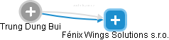 Fénix Wings Solutions s.r.o. - náhled vizuálního zobrazení vztahů obchodního rejstříku