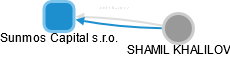 Sunmos Capital s.r.o. - náhled vizuálního zobrazení vztahů obchodního rejstříku