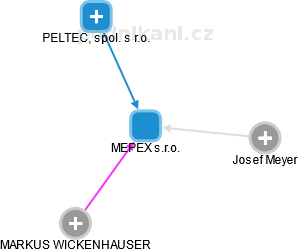 MEPEX s.r.o. - náhled vizuálního zobrazení vztahů obchodního rejstříku