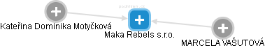 Maka Rebels s.r.o. - náhled vizuálního zobrazení vztahů obchodního rejstříku