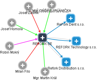 REFORK SE - náhled vizuálního zobrazení vztahů obchodního rejstříku