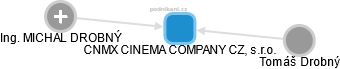 CNMX CINEMA COMPANY CZ, s.r.o. - náhled vizuálního zobrazení vztahů obchodního rejstříku
