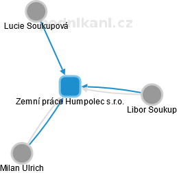 Zemní práce Humpolec s.r.o. - náhled vizuálního zobrazení vztahů obchodního rejstříku