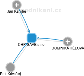 DHP GAME s.r.o. - náhled vizuálního zobrazení vztahů obchodního rejstříku