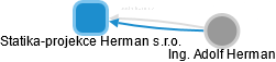 Statika-projekce Herman s.r.o. - náhled vizuálního zobrazení vztahů obchodního rejstříku