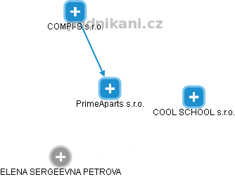 PrimeAparts s.r.o. - náhled vizuálního zobrazení vztahů obchodního rejstříku