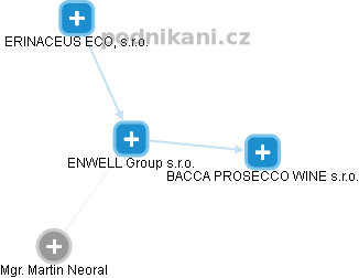 ENWELL Group s.r.o. - náhled vizuálního zobrazení vztahů obchodního rejstříku