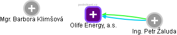 Olife Energy, a.s. - náhled vizuálního zobrazení vztahů obchodního rejstříku