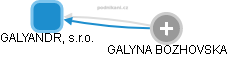 GALYANDR, s.r.o. - náhled vizuálního zobrazení vztahů obchodního rejstříku