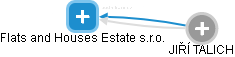 Flats and Houses Estate s.r.o. - náhled vizuálního zobrazení vztahů obchodního rejstříku