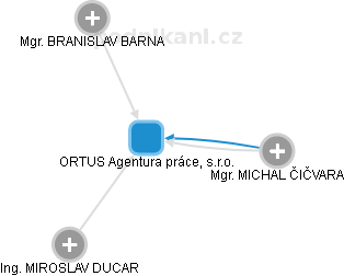 ORTUS Agentura práce, s.r.o. - náhled vizuálního zobrazení vztahů obchodního rejstříku