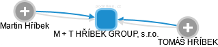 M + T HŘÍBEK GROUP, s.r.o. - náhled vizuálního zobrazení vztahů obchodního rejstříku