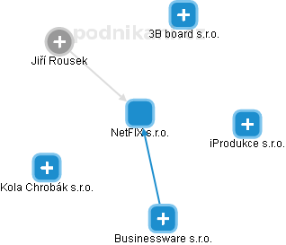 NetFIX s.r.o. - náhled vizuálního zobrazení vztahů obchodního rejstříku
